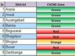 बिहार के 13 जिले रेड जोन में, 5 आरेंज और बाकी ग्रीन कोरोना संक्रमितों की संख्या और संक्रमण की आशंका के मद्देनजर बिहार में 13 जिलों को खतरनाक यानी रेड जेन में रखा गया है। 5 जिले आरेंज जोन में हैं।