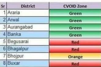 बिहार के 13 जिले रेड जोन में, 5 आरेंज और बाकी ग्रीन कोरोना संक्रमितों की संख्या और संक्रमण की आशंका के मद्देनजर बिहार में 13 जिलों को खतरनाक यानी रेड जेन में रखा गया है। 5 जिले आरेंज जोन में हैं।