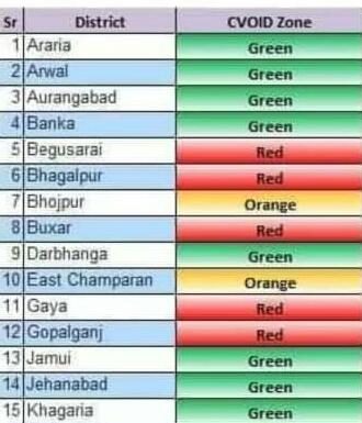 बिहार के 13 जिले रेड जोन में, 5 आरेंज और बाकी ग्रीन कोरोना संक्रमितों की संख्या और संक्रमण की आशंका के मद्देनजर बिहार में 13 जिलों को खतरनाक यानी रेड जेन में रखा गया है। 5 जिले आरेंज जोन में हैं।