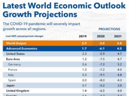 IMF की रिपोर्ट ने भारत के लिए जगाई उम्मीद की किरण IMF की रिपोर्ट ने भारत के लिए उम्केमीद की किरण जगाई है। वैसे किरण अभी धुंधली है, लेकिन आने वाले समय में भारत विकसित और विकासशील देशों से आगे निकल सकता है।
