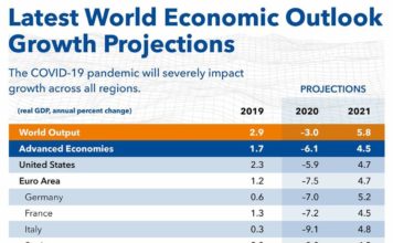 IMF की रिपोर्ट ने भारत के लिए जगाई उम्मीद की किरण IMF की रिपोर्ट ने भारत के लिए उम्केमीद की किरण जगाई है। वैसे किरण अभी धुंधली है, लेकिन आने वाले समय में भारत विकसित और विकासशील देशों से आगे निकल सकता है।