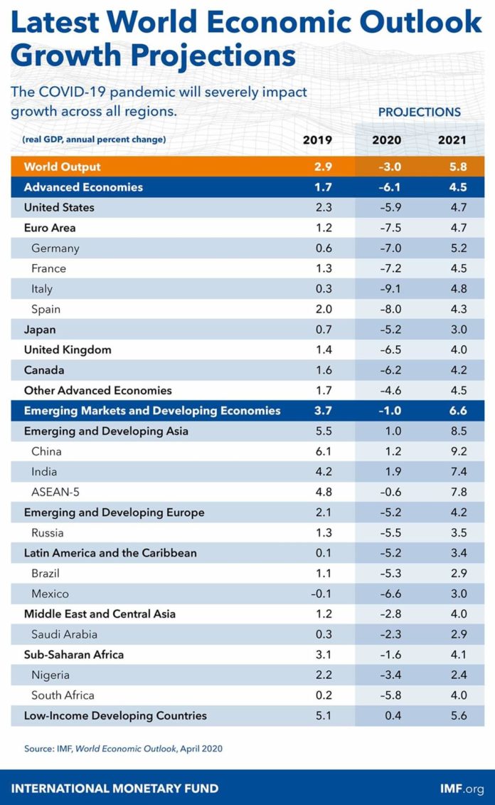 IMF की रिपोर्ट ने भारत के लिए उम्केमीद की किरण जगाई है। वैसे किरण अभी धुंधली है, लेकिन आने वाले समय में भारत विकसित और विकासशील देशों से आगे निकल सकता है।